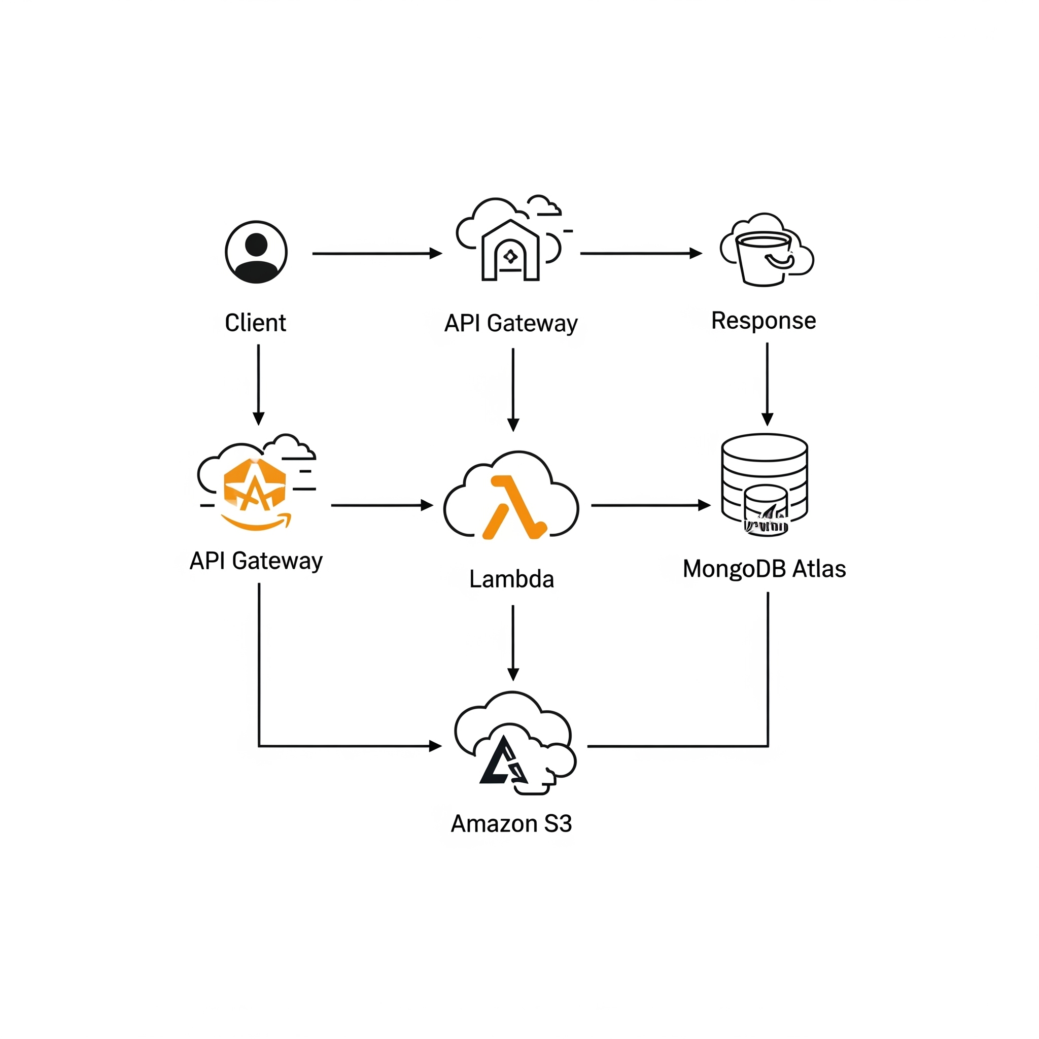 This new diagram clearly visualizes the serverless workflow you will implement